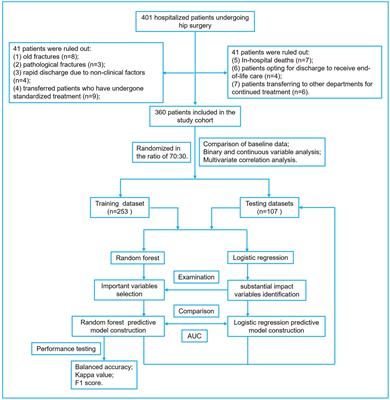 Random forest predictive modeling of prolonged hospital length of stay in elderly hip fracture patients